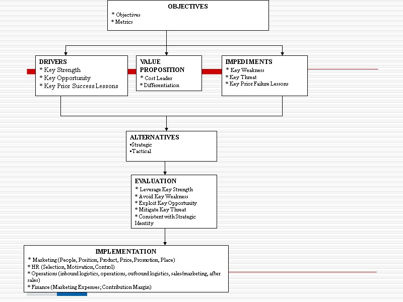 OBJECTIVES * Objectives * Metrics DRIVERS * Key Strength * Key Opportunity * Key